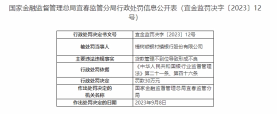 樟树顺银村镇银行违规被罚 大股东为顺德农商银行