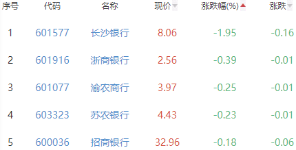 银行板块涨0.55% 西安银行涨2.23%居首