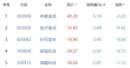 食品加工制造板块跌0.93% 盐津铺子涨4.05%居首