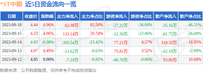 *ST中期（000996）9月19日9点25分触及涨停板