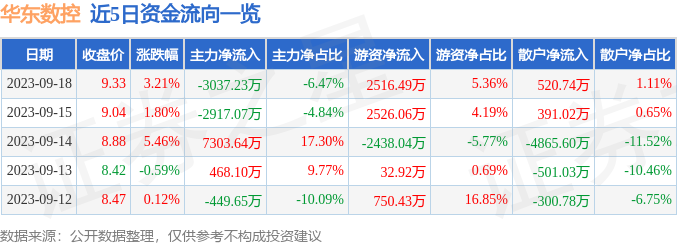 华东数控（002248）9月19日13点58分触及涨停板