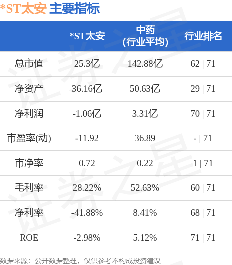 *ST太安（002433）9月19日14点5分触及涨停板