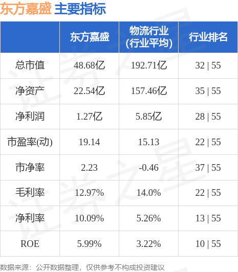 东方嘉盛（002889）9月19日9点34分触及跌停板