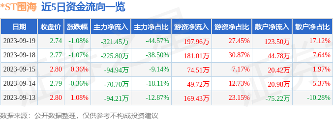 *ST围海（002586）9月20日13点23分触及涨停板