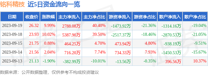 铭科精技（001319）9月20日10点29分触及涨停板