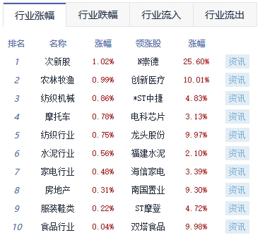 午评：创业板指跌0.57% 房地产服务涨幅靠前