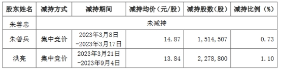 物产金轮：金轮控股等三股东合计减持股份493万股