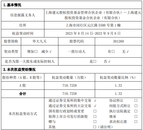 华大九天被上海建元减持718万股 去年上市募35.5亿元