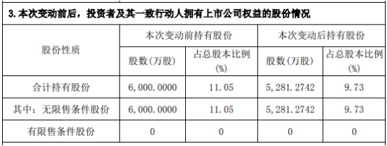 华大九天被上海建元减持718万股 去年上市募35.5亿元