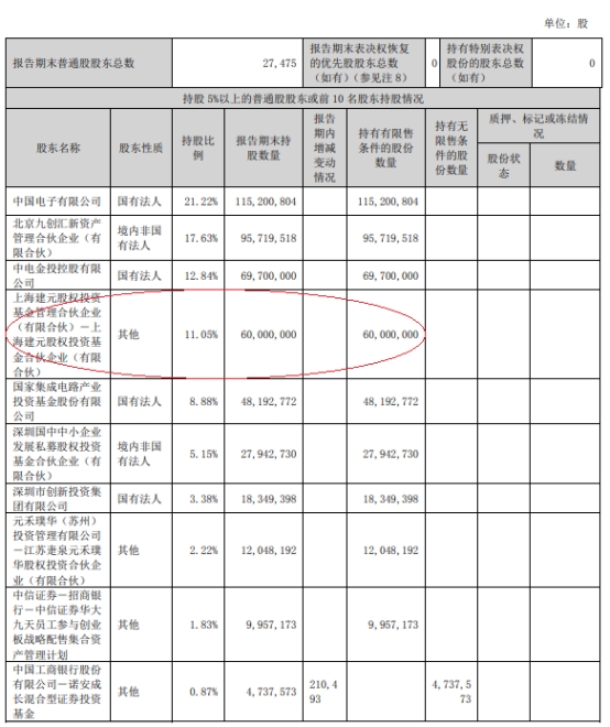 华大九天被上海建元减持718万股 去年上市募35.5亿元