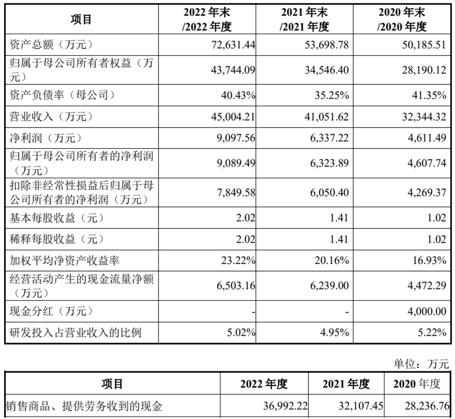 崇德科技上市首日涨19.4% 募资10亿元海通证券保荐