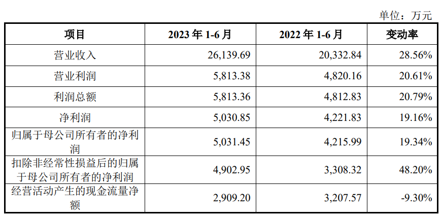 崇德科技上市首日涨19.4% 募资10亿元海通证券保荐