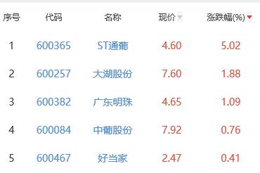 白酒概念板块跌0.61% ST通葡涨5.02%居首