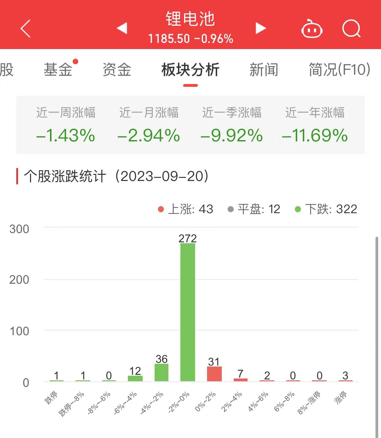 锂电池板块跌0.96% 大富科技涨5.21%居首