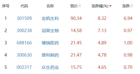 生物医药板块跌0.45% 金凯生科涨8.32%居首