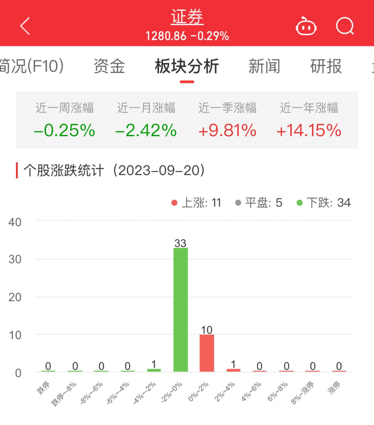 证券板块跌0.29% 首创证券涨2.65%居首