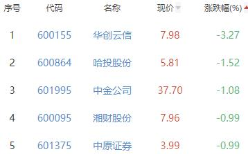 证券板块跌0.29% 首创证券涨2.65%居首