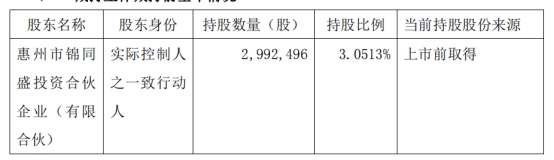 锦好医疗实控人之一致行动人近2个月减持54.5万股