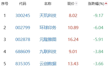 ChatGPT概念板块跌0.59% 神思电子涨9.35%居首