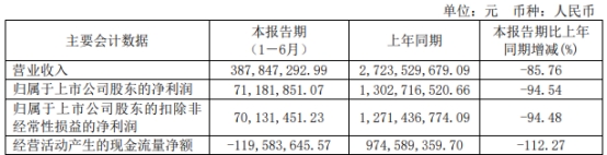 奥泰生物上半年净利降95% 上市超募12亿申万宏源保荐