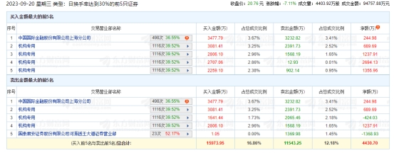 德迈仕跌7.11% 机构净买入5554.66万元