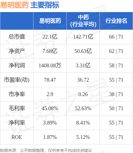 易明医药（002826）9月20日14点39分触及跌停板