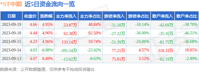 *ST中期（000996）9月20日9点25分触及涨停板