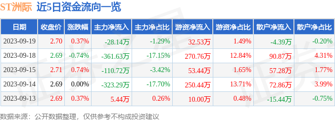 ST洲际（600759）9月20日13点31分触及涨停板