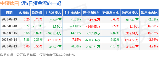 中核钛白（002145）9月20日13点49分触及跌停板