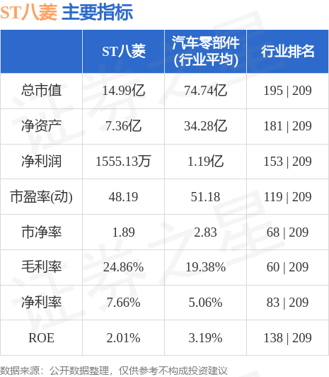 ST八菱（002592）9月20日10点34分触及涨停板