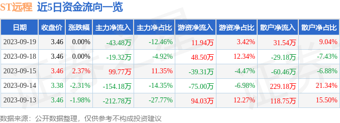 ST远程（002692）9月20日10点52分触及涨停板