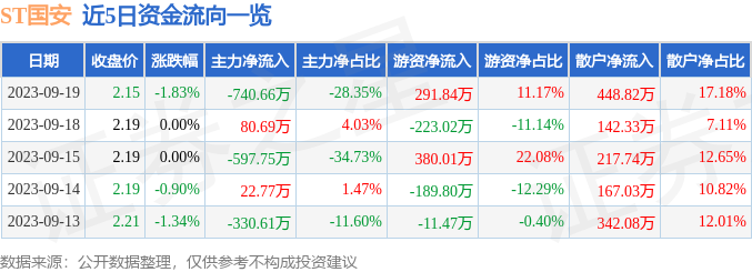 ST国安（000839）9月20日14点11分触及涨停板