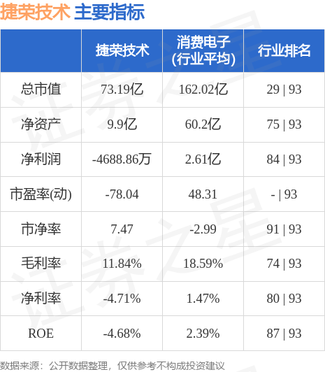 捷荣技术（002855）9月20日13点43分触及涨停板