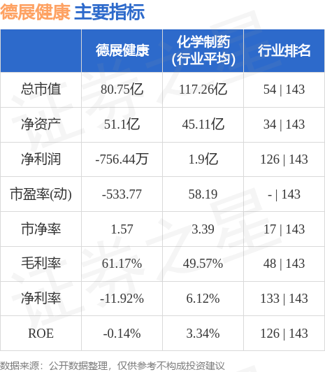 德展健康（000813）9月20日9点58分触及涨停板