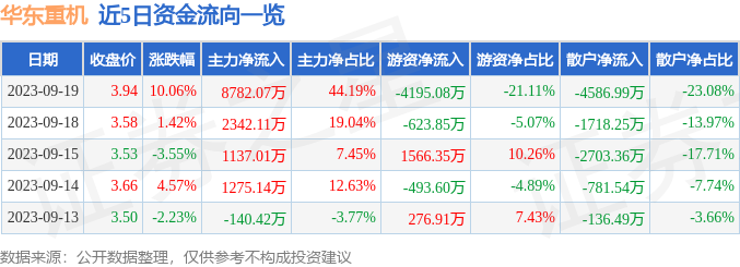 华东重机（002685）9月20日10点17分触及涨停板