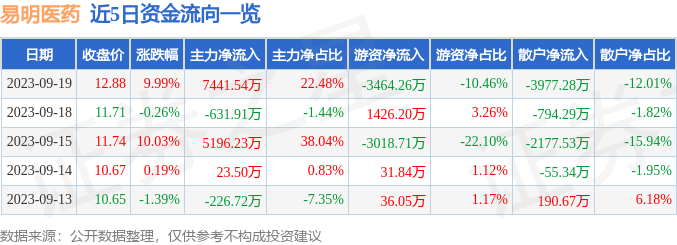 易明医药（002826）9月20日14点39分触及跌停板