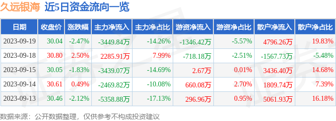 久远银海（002777）9月20日14点44分触及跌停板