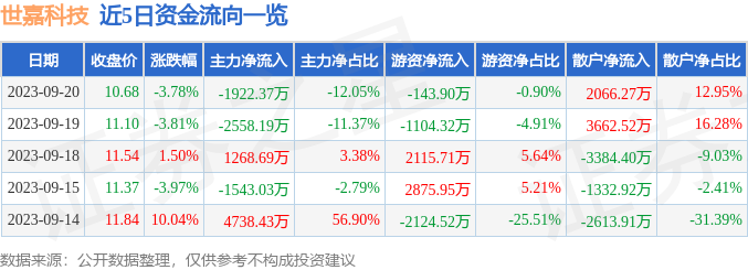 世嘉科技（002796）9月21日9点33分触及涨停板