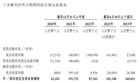 趣致集团毛利率降近3年现金流均负 去年市场份额3.5%