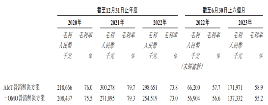 趣致集团毛利率降近3年现金流均负 去年市场份额3.5%