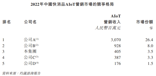 趣致集团毛利率降近3年现金流均负 去年市场份额3.5%