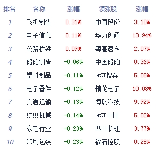 收评：大盘震荡调整 房地产服务板块涨幅居前