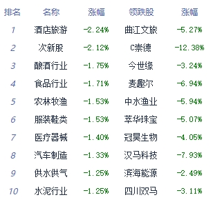 收评：大盘震荡调整 房地产服务板块涨幅居前