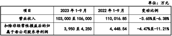 高威科净利连升去年营收下降 近2年半经营现金流连负