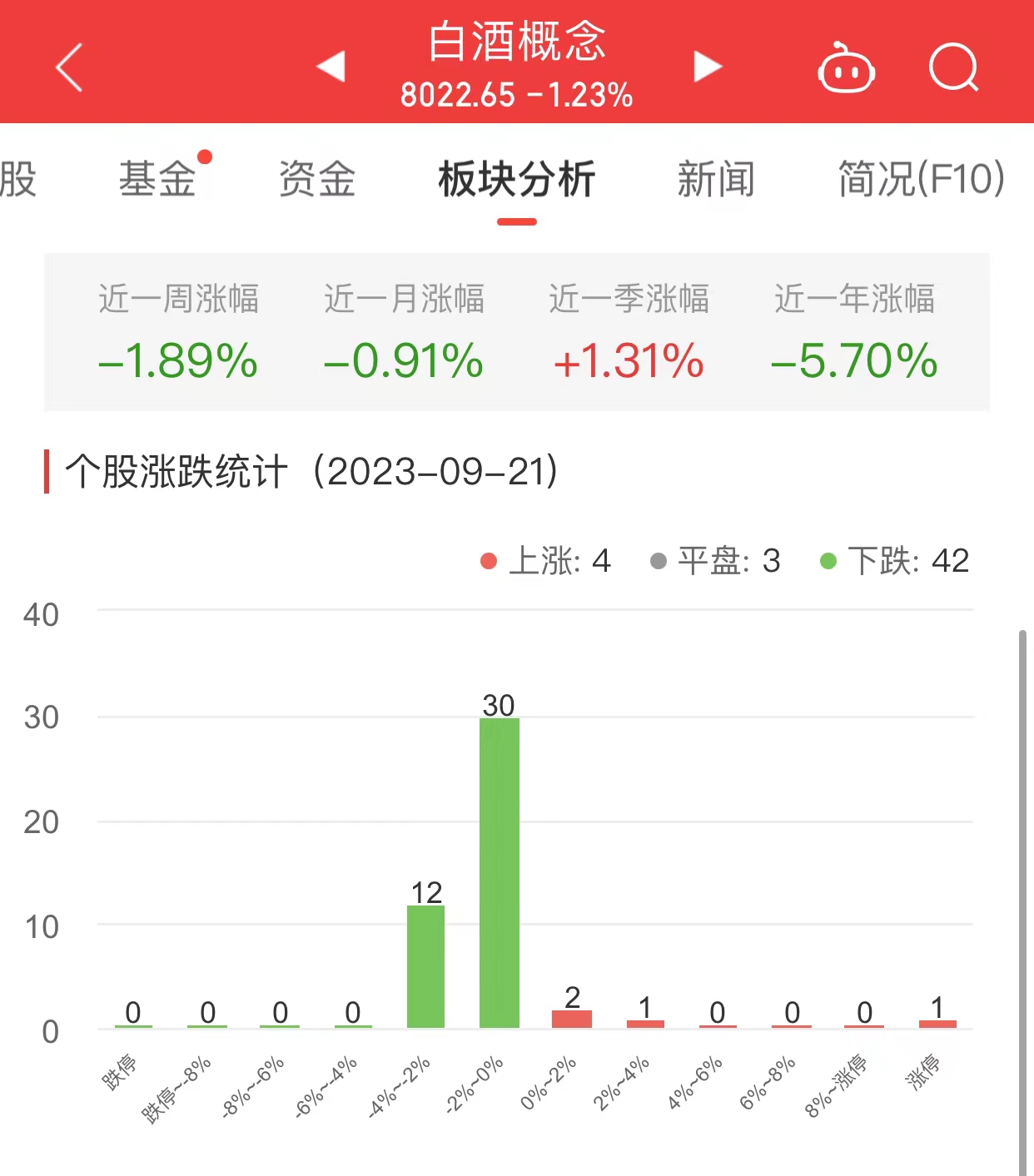 白酒概念板块跌1.23% ST通葡涨5%居首