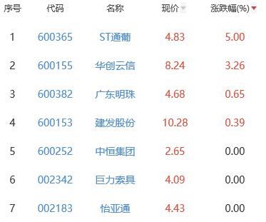 白酒概念板块跌1.23% ST通葡涨5%居首