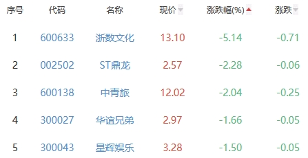 网络游戏板块跌0.55% 初灵信息涨2.03%居首