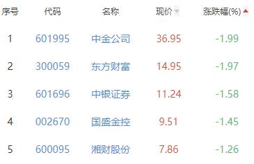 证券板块跌0.52% 华创云信涨3.26%居首