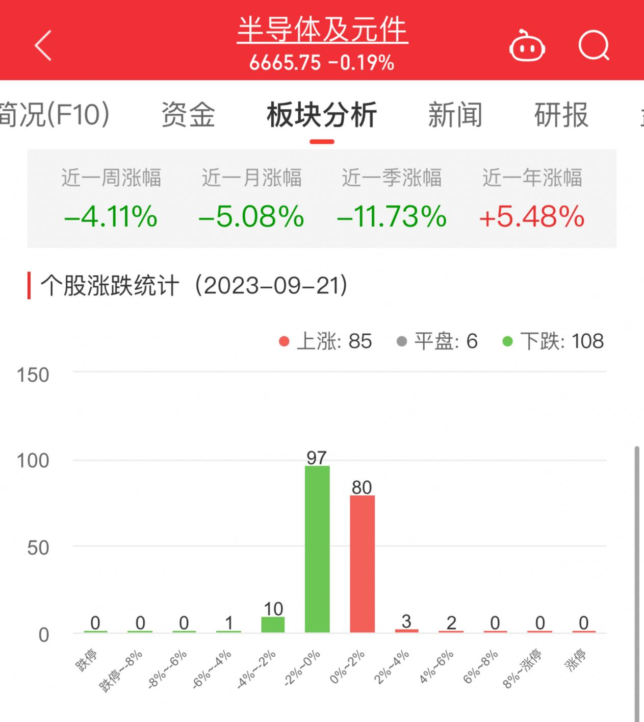 半导体板块跌0.19% 创耀科技涨4.41%居首