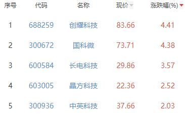 半导体板块跌0.19% 创耀科技涨4.41%居首